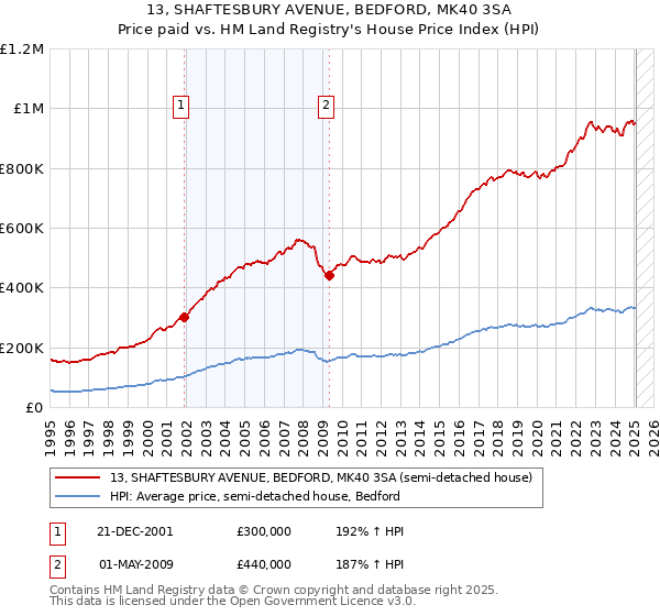 13, SHAFTESBURY AVENUE, BEDFORD, MK40 3SA: Price paid vs HM Land Registry's House Price Index