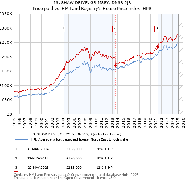 13, SHAW DRIVE, GRIMSBY, DN33 2JB: Price paid vs HM Land Registry's House Price Index