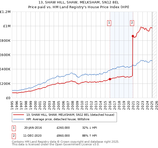 13, SHAW HILL, SHAW, MELKSHAM, SN12 8EL: Price paid vs HM Land Registry's House Price Index