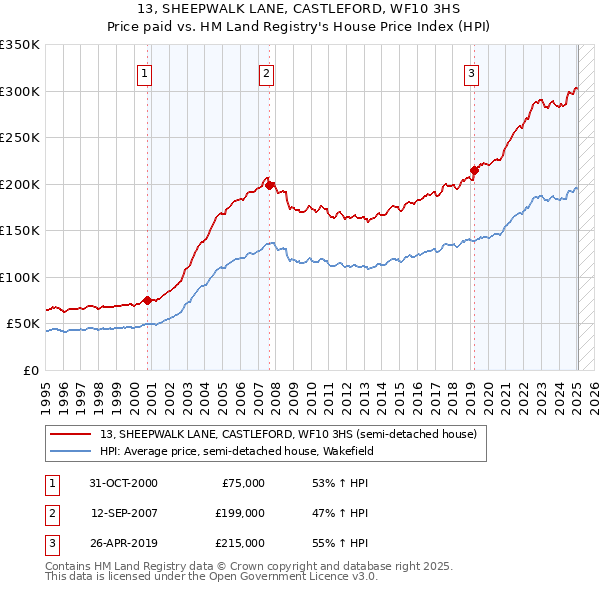13, SHEEPWALK LANE, CASTLEFORD, WF10 3HS: Price paid vs HM Land Registry's House Price Index