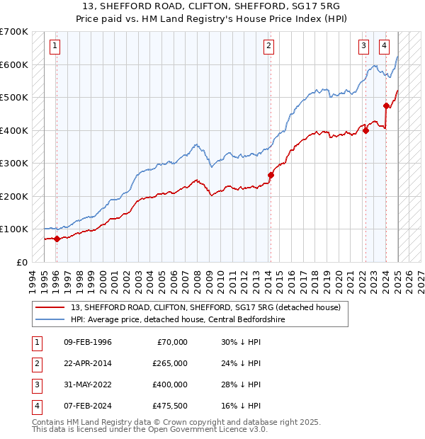 13, SHEFFORD ROAD, CLIFTON, SHEFFORD, SG17 5RG: Price paid vs HM Land Registry's House Price Index
