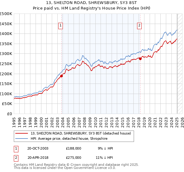 13, SHELTON ROAD, SHREWSBURY, SY3 8ST: Price paid vs HM Land Registry's House Price Index