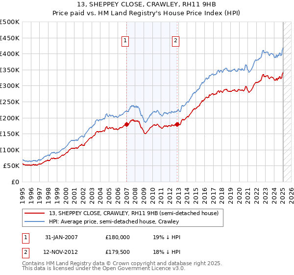13, SHEPPEY CLOSE, CRAWLEY, RH11 9HB: Price paid vs HM Land Registry's House Price Index