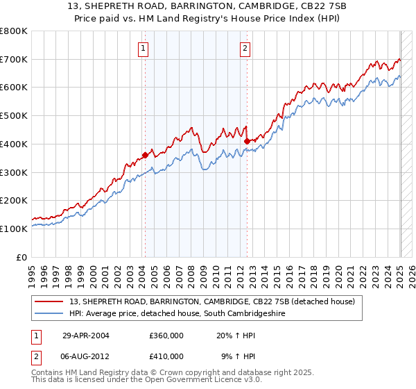 13, SHEPRETH ROAD, BARRINGTON, CAMBRIDGE, CB22 7SB: Price paid vs HM Land Registry's House Price Index