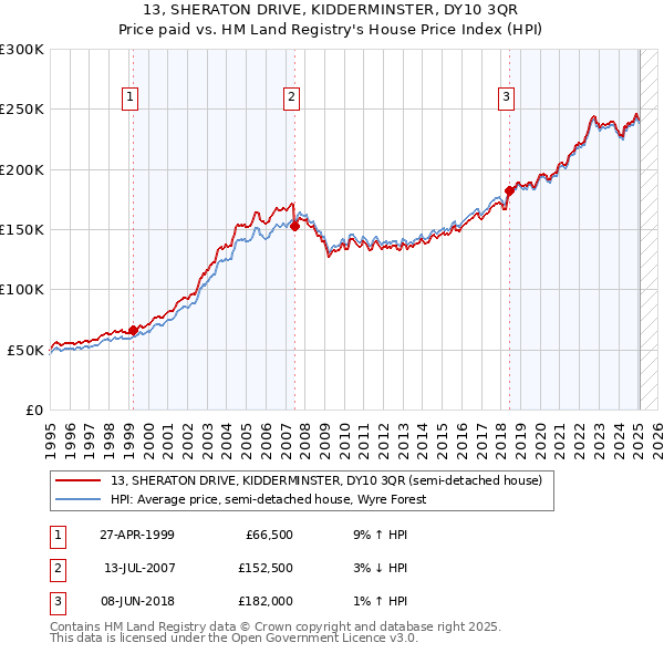 13, SHERATON DRIVE, KIDDERMINSTER, DY10 3QR: Price paid vs HM Land Registry's House Price Index