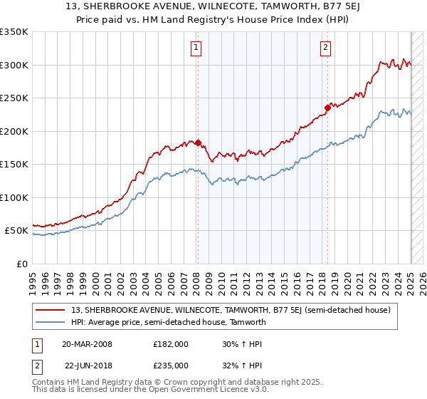 13, SHERBROOKE AVENUE, WILNECOTE, TAMWORTH, B77 5EJ: Price paid vs HM Land Registry's House Price Index