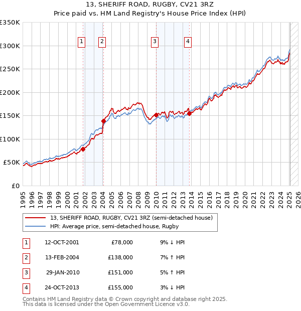 13, SHERIFF ROAD, RUGBY, CV21 3RZ: Price paid vs HM Land Registry's House Price Index