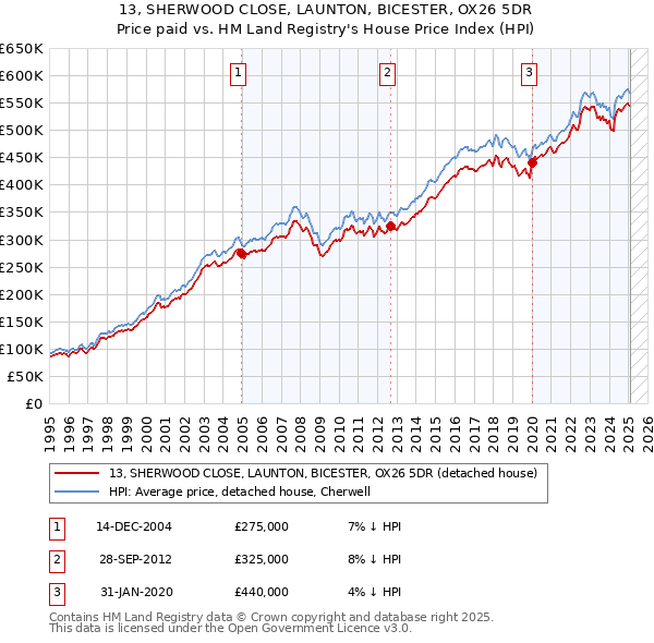 13, SHERWOOD CLOSE, LAUNTON, BICESTER, OX26 5DR: Price paid vs HM Land Registry's House Price Index