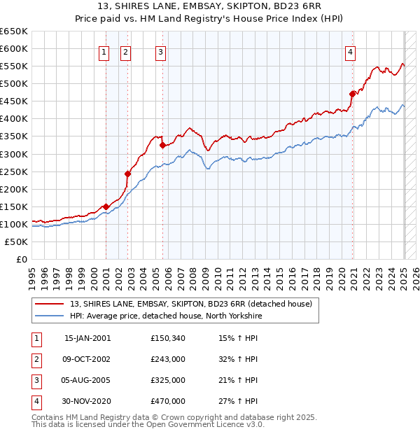 13, SHIRES LANE, EMBSAY, SKIPTON, BD23 6RR: Price paid vs HM Land Registry's House Price Index