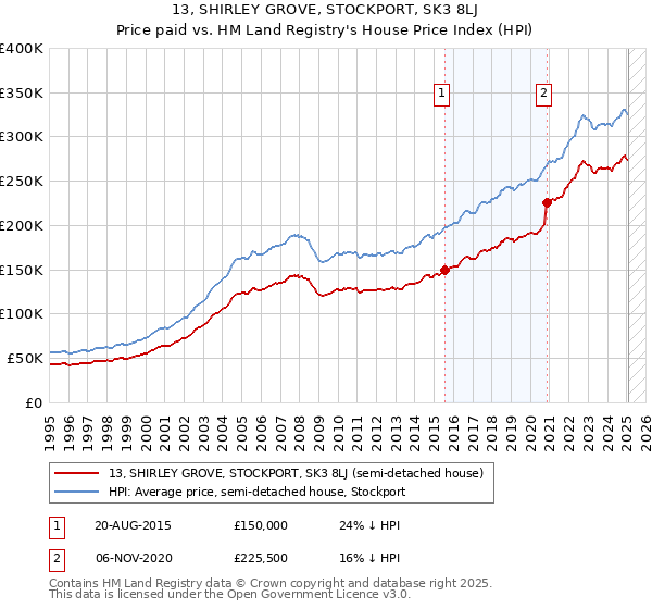 13, SHIRLEY GROVE, STOCKPORT, SK3 8LJ: Price paid vs HM Land Registry's House Price Index