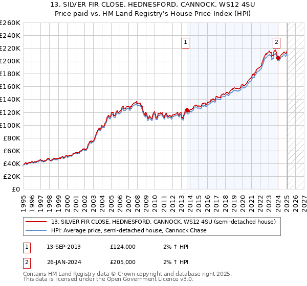 13, SILVER FIR CLOSE, HEDNESFORD, CANNOCK, WS12 4SU: Price paid vs HM Land Registry's House Price Index