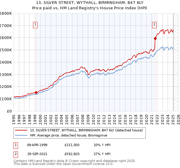13, SILVER STREET, WYTHALL, BIRMINGHAM, B47 6LY: Price paid vs HM Land Registry's House Price Index