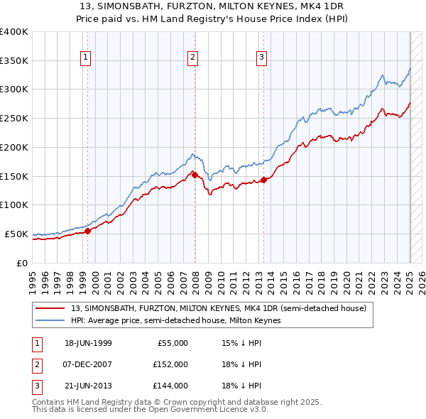 13, SIMONSBATH, FURZTON, MILTON KEYNES, MK4 1DR: Price paid vs HM Land Registry's House Price Index