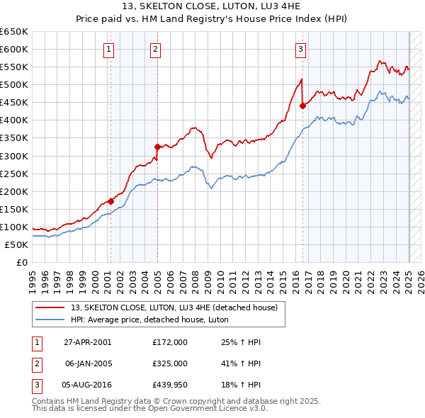 13, SKELTON CLOSE, LUTON, LU3 4HE: Price paid vs HM Land Registry's House Price Index
