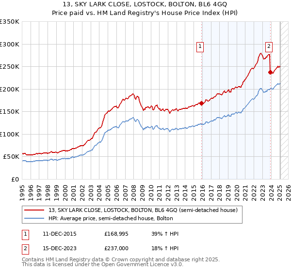 13, SKY LARK CLOSE, LOSTOCK, BOLTON, BL6 4GQ: Price paid vs HM Land Registry's House Price Index