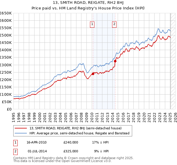 13, SMITH ROAD, REIGATE, RH2 8HJ: Price paid vs HM Land Registry's House Price Index