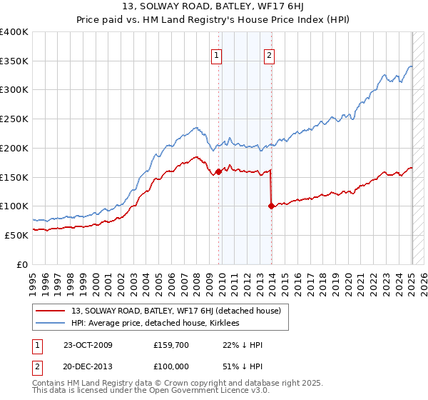 13, SOLWAY ROAD, BATLEY, WF17 6HJ: Price paid vs HM Land Registry's House Price Index