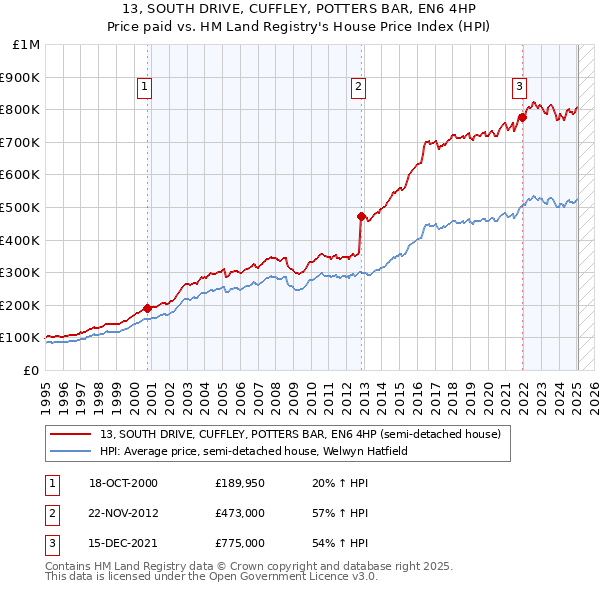 13, SOUTH DRIVE, CUFFLEY, POTTERS BAR, EN6 4HP: Price paid vs HM Land Registry's House Price Index