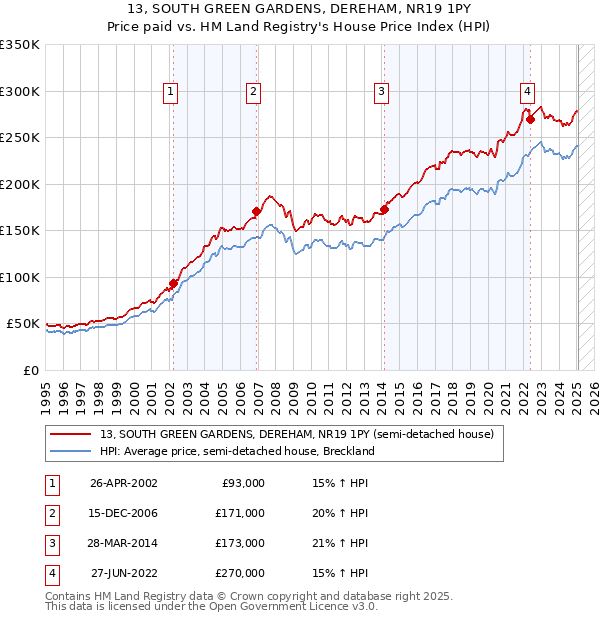 13, SOUTH GREEN GARDENS, DEREHAM, NR19 1PY: Price paid vs HM Land Registry's House Price Index