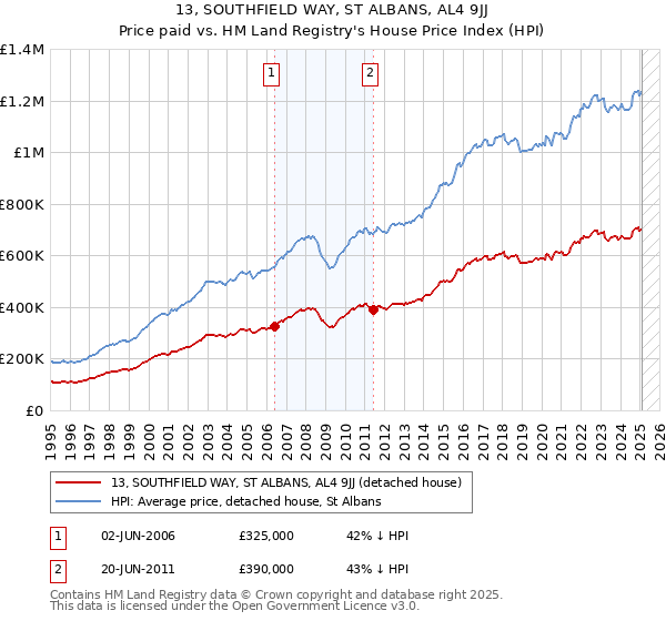 13, SOUTHFIELD WAY, ST ALBANS, AL4 9JJ: Price paid vs HM Land Registry's House Price Index
