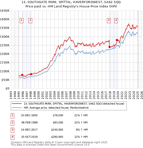13, SOUTHGATE PARK, SPITTAL, HAVERFORDWEST, SA62 5QQ: Price paid vs HM Land Registry's House Price Index