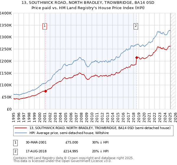 13, SOUTHWICK ROAD, NORTH BRADLEY, TROWBRIDGE, BA14 0SD: Price paid vs HM Land Registry's House Price Index