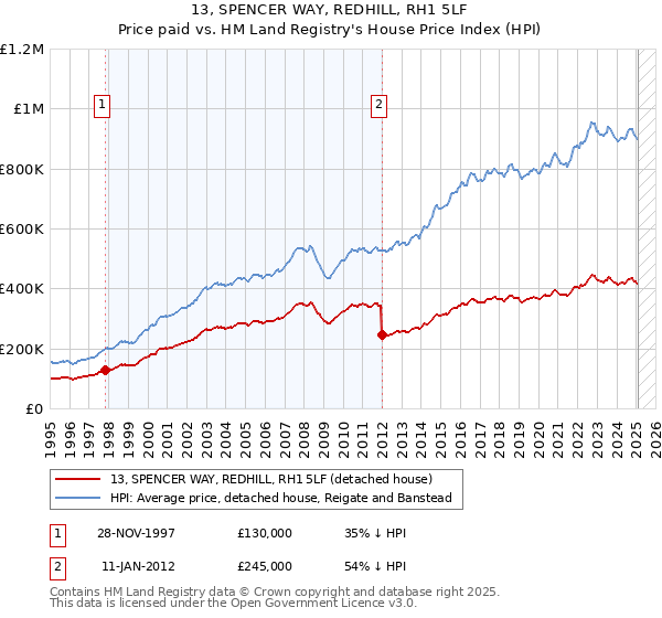 13, SPENCER WAY, REDHILL, RH1 5LF: Price paid vs HM Land Registry's House Price Index