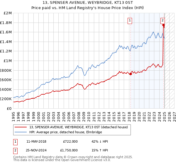 13, SPENSER AVENUE, WEYBRIDGE, KT13 0ST: Price paid vs HM Land Registry's House Price Index