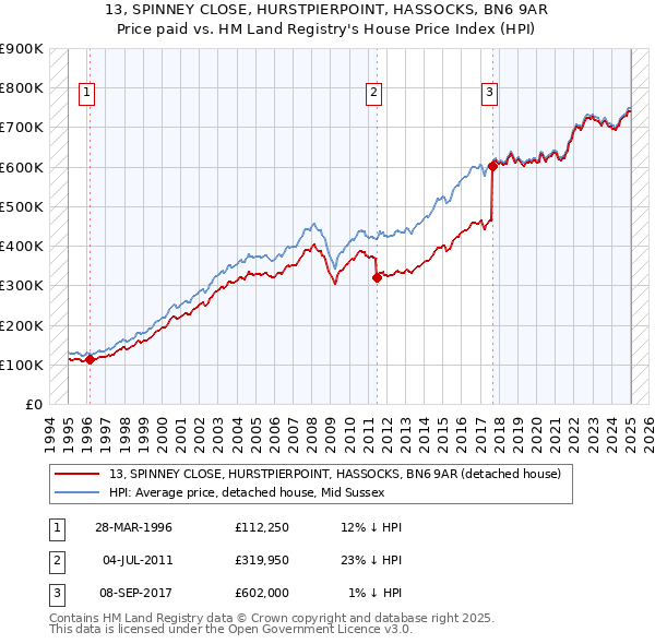 13, SPINNEY CLOSE, HURSTPIERPOINT, HASSOCKS, BN6 9AR: Price paid vs HM Land Registry's House Price Index