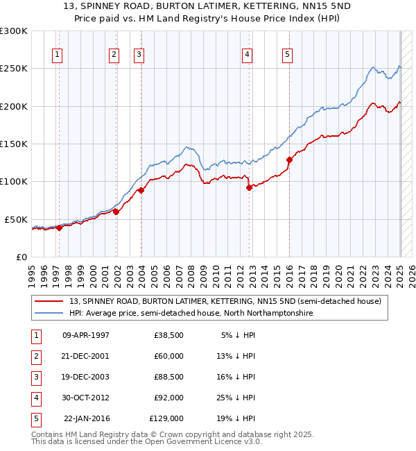 13, SPINNEY ROAD, BURTON LATIMER, KETTERING, NN15 5ND: Price paid vs HM Land Registry's House Price Index