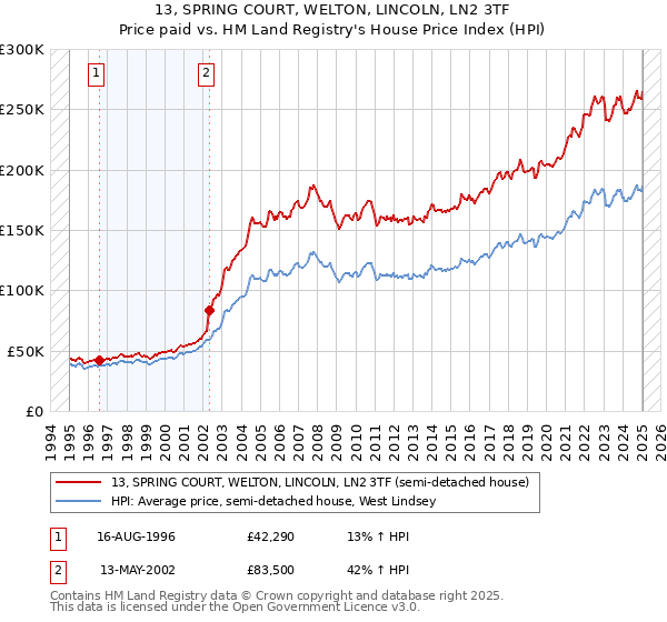 13, SPRING COURT, WELTON, LINCOLN, LN2 3TF: Price paid vs HM Land Registry's House Price Index