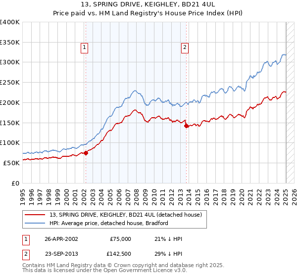 13, SPRING DRIVE, KEIGHLEY, BD21 4UL: Price paid vs HM Land Registry's House Price Index