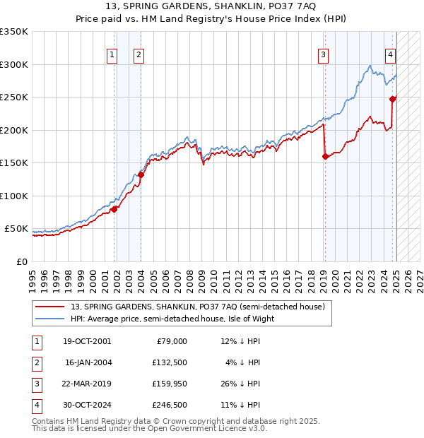 13, SPRING GARDENS, SHANKLIN, PO37 7AQ: Price paid vs HM Land Registry's House Price Index