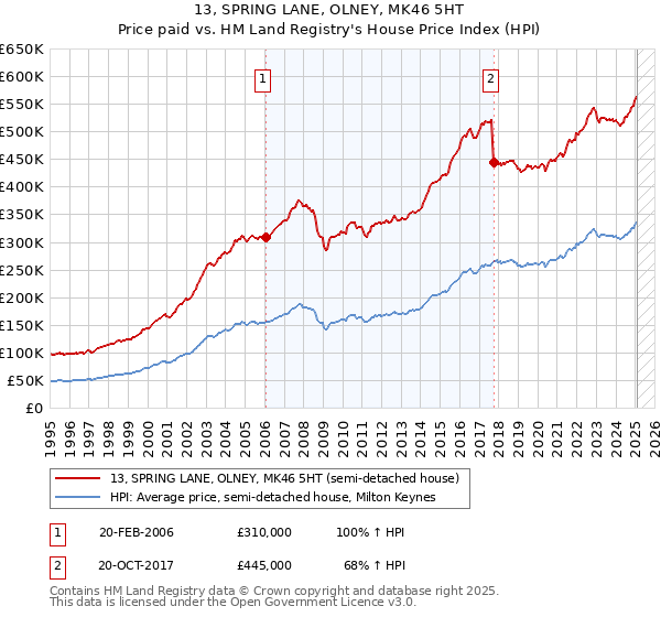 13, SPRING LANE, OLNEY, MK46 5HT: Price paid vs HM Land Registry's House Price Index