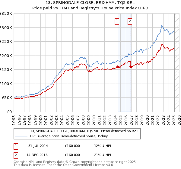 13, SPRINGDALE CLOSE, BRIXHAM, TQ5 9RL: Price paid vs HM Land Registry's House Price Index