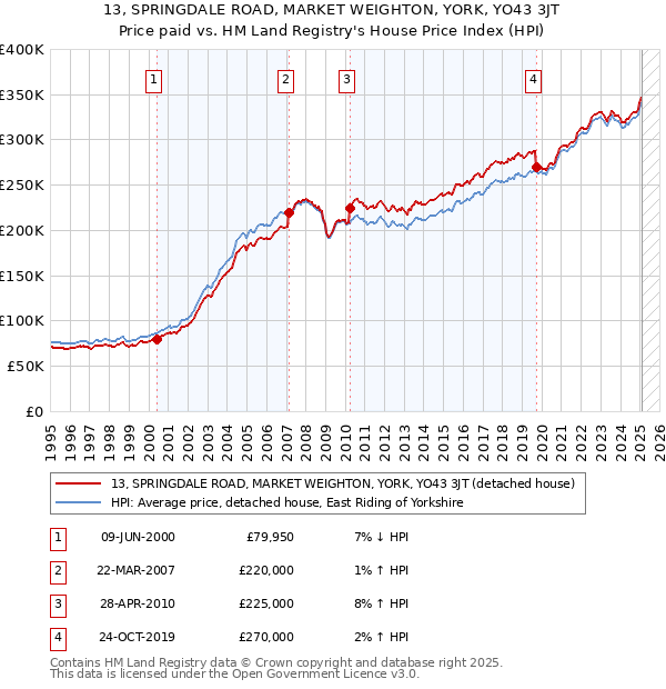 13, SPRINGDALE ROAD, MARKET WEIGHTON, YORK, YO43 3JT: Price paid vs HM Land Registry's House Price Index