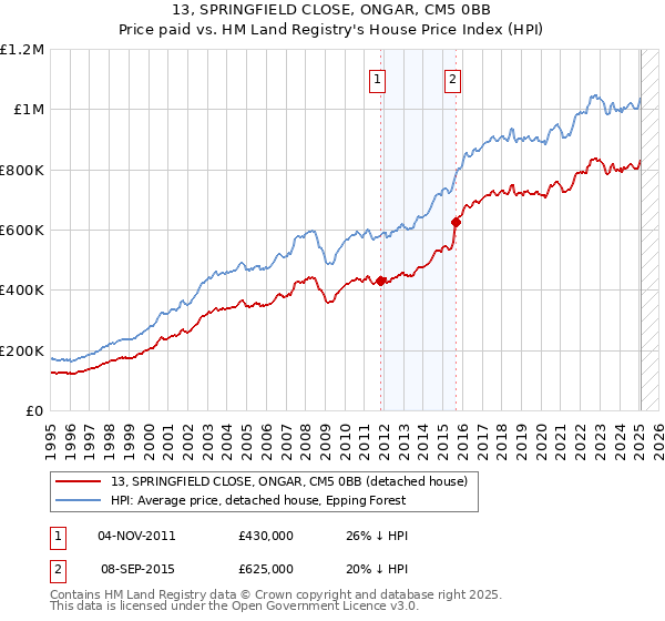 13, SPRINGFIELD CLOSE, ONGAR, CM5 0BB: Price paid vs HM Land Registry's House Price Index