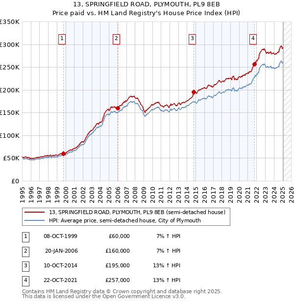 13, SPRINGFIELD ROAD, PLYMOUTH, PL9 8EB: Price paid vs HM Land Registry's House Price Index