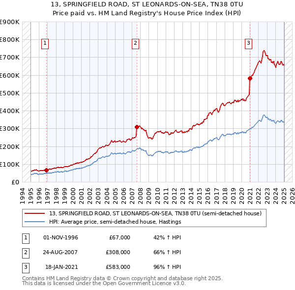 13, SPRINGFIELD ROAD, ST LEONARDS-ON-SEA, TN38 0TU: Price paid vs HM Land Registry's House Price Index