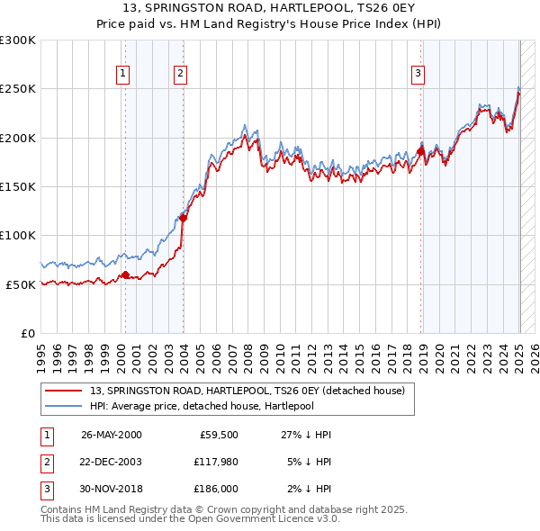 13, SPRINGSTON ROAD, HARTLEPOOL, TS26 0EY: Price paid vs HM Land Registry's House Price Index