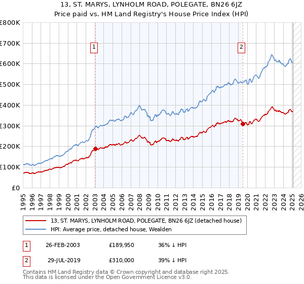 13, ST. MARYS, LYNHOLM ROAD, POLEGATE, BN26 6JZ: Price paid vs HM Land Registry's House Price Index