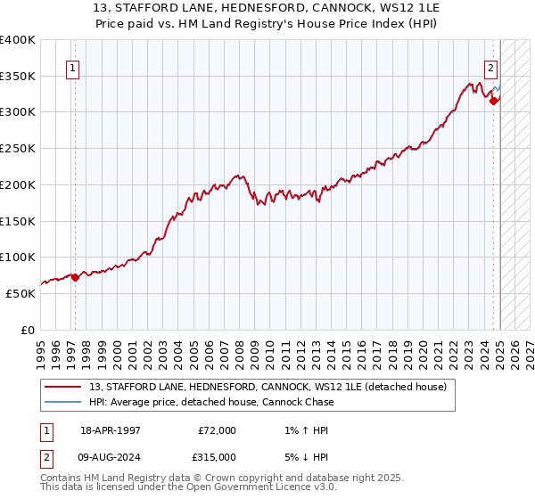 13, STAFFORD LANE, HEDNESFORD, CANNOCK, WS12 1LE: Price paid vs HM Land Registry's House Price Index