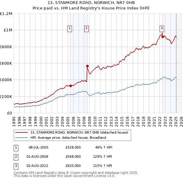 13, STANMORE ROAD, NORWICH, NR7 0HB: Price paid vs HM Land Registry's House Price Index