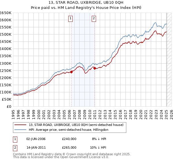 13, STAR ROAD, UXBRIDGE, UB10 0QH: Price paid vs HM Land Registry's House Price Index