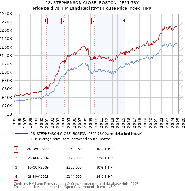 13, STEPHENSON CLOSE, BOSTON, PE21 7SY: Price paid vs HM Land Registry's House Price Index