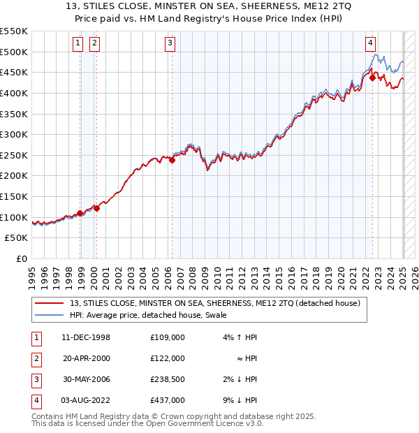 13, STILES CLOSE, MINSTER ON SEA, SHEERNESS, ME12 2TQ: Price paid vs HM Land Registry's House Price Index