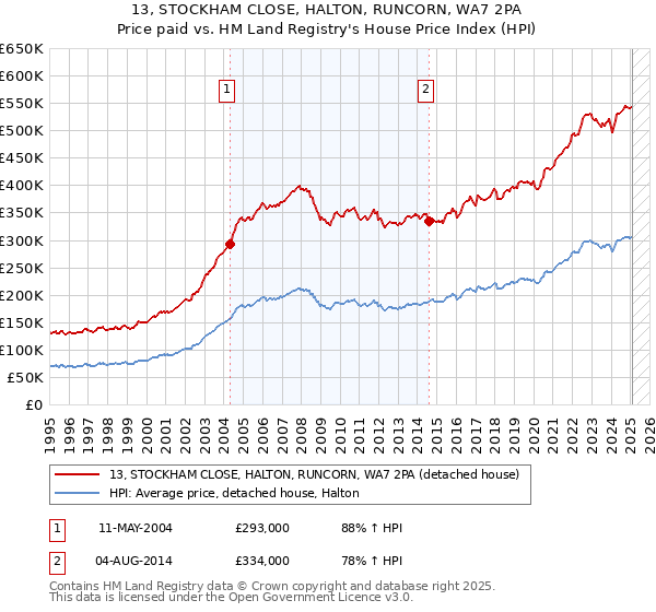 13, STOCKHAM CLOSE, HALTON, RUNCORN, WA7 2PA: Price paid vs HM Land Registry's House Price Index