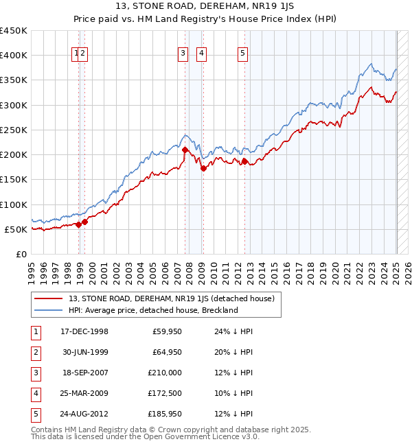 13, STONE ROAD, DEREHAM, NR19 1JS: Price paid vs HM Land Registry's House Price Index