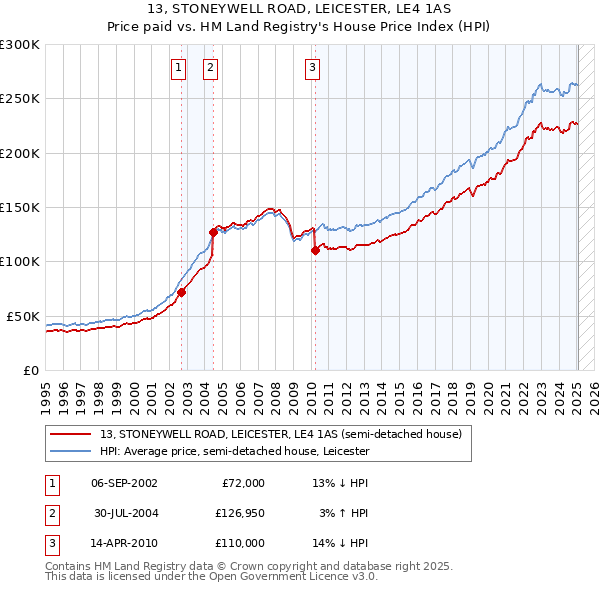 13, STONEYWELL ROAD, LEICESTER, LE4 1AS: Price paid vs HM Land Registry's House Price Index