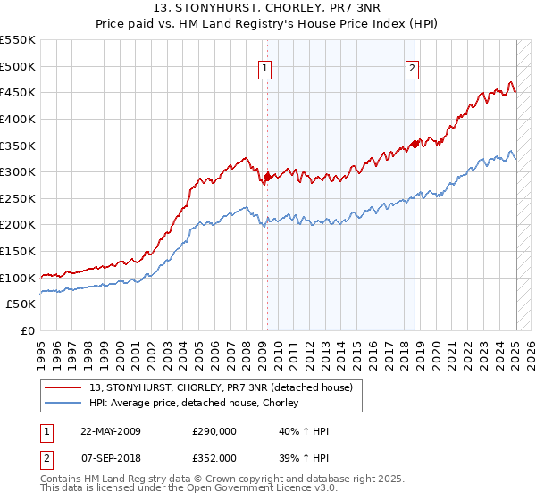 13, STONYHURST, CHORLEY, PR7 3NR: Price paid vs HM Land Registry's House Price Index
